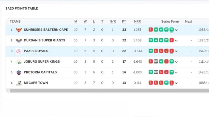 SA20 2024: Tracking Team Positions on the Points Table after PR vs SEC Match