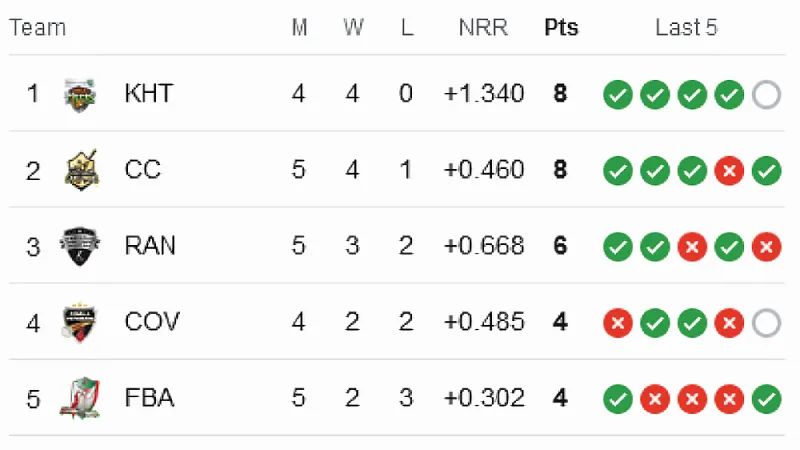 BPL 2024 Tracking Team Positions on the Points Table after BRSAL vs SYS Match