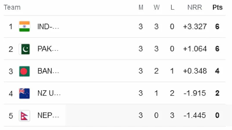 ICC U19 World Cup 2024: Tracking Team Positions on the Points Table after SA vs ZIM Match