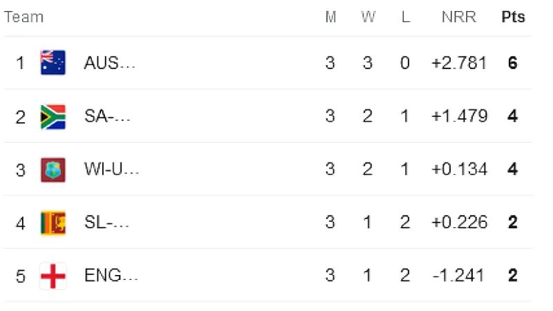 ICC U19 World Cup 2024: Tracking Team Positions on the Points Table after SA vs ZIM Match