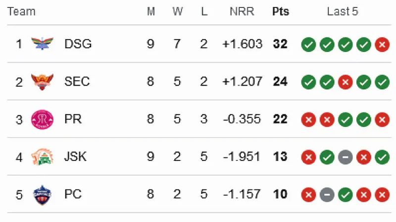 SA20 2024: Tracking Team Positions on the Points Table after JSK vs SEC Match