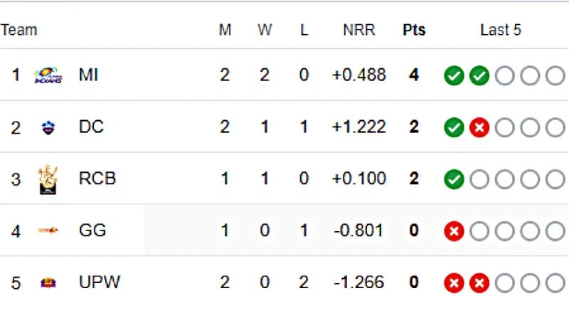 WPL 2024: Tracking Team Positions on the Points Table after DC vs UPW Match