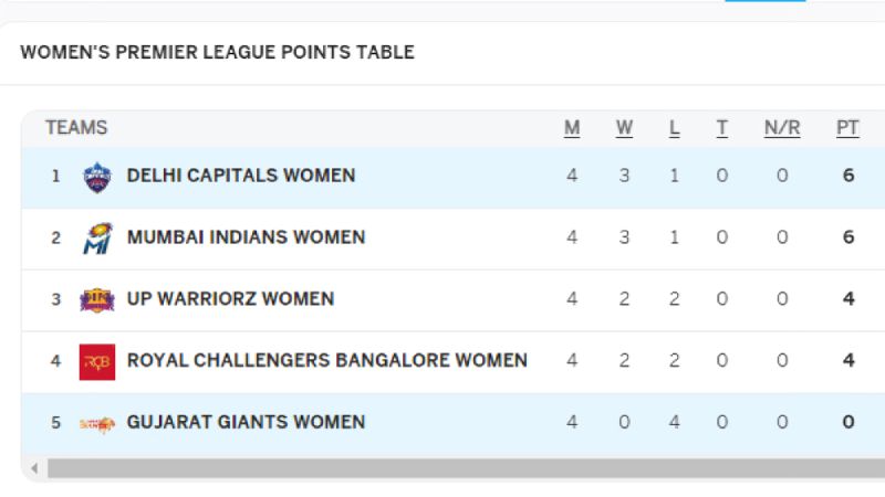 WPL 2024: Tracking Team Positions on the Points Table after DC vs GG Match