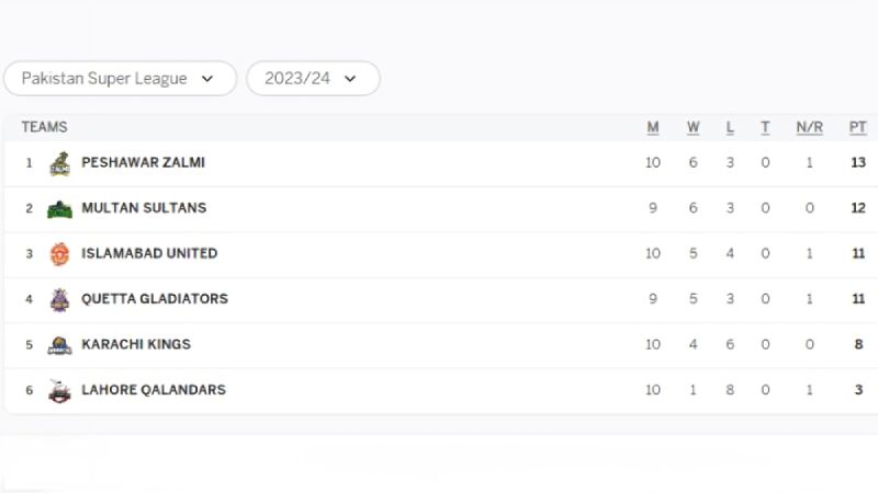 PSL 2024: Tracking Team Positions on the Points Table after KK vs PZ Match