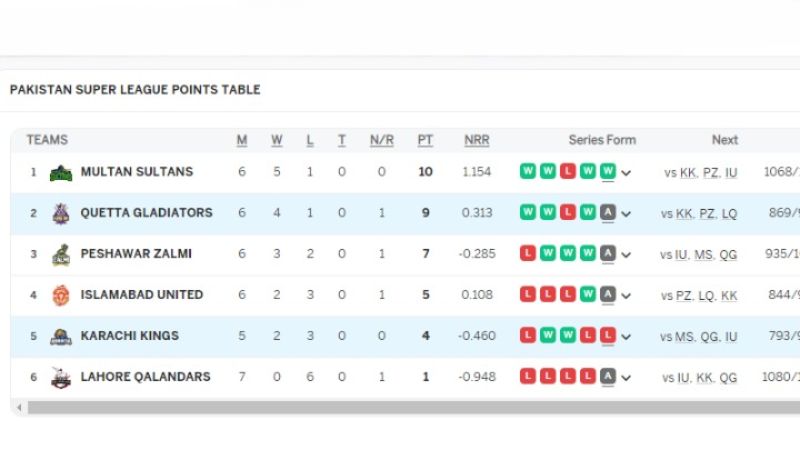 PSL 2024: Tracking Team Positions on the Points Table after KK vs QG Match