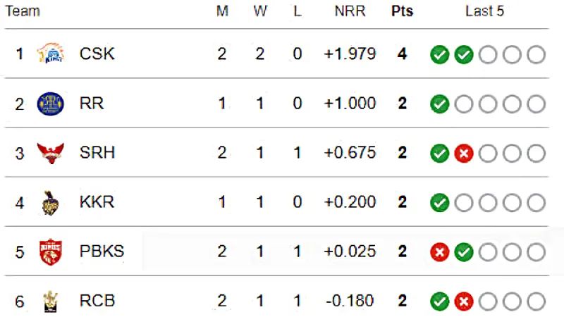 IPL 2024 Tracking Team Positions on the Points Table after CSK vs GT Match