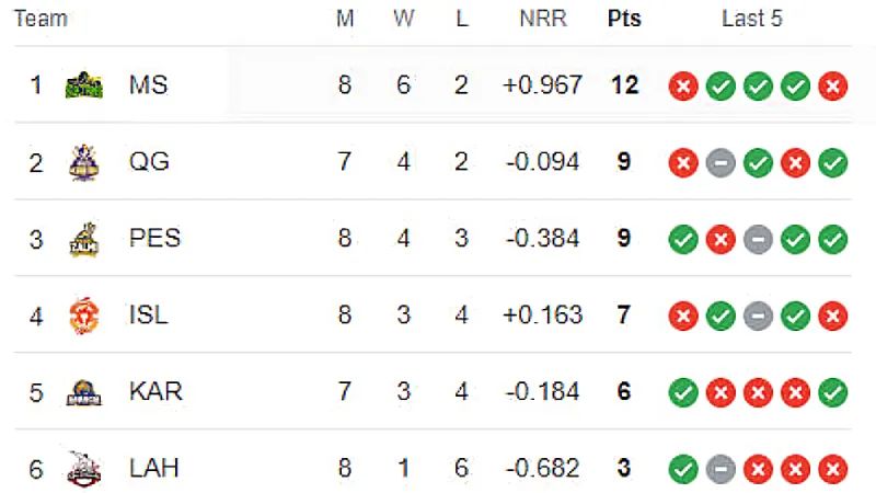 PSL 2024 Tracking Team Positions on the Points Table after IU vs LQ Match