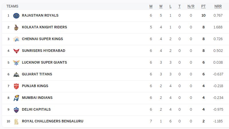 IPL 2024: Tracking Team Positions on the Points Table after MI vs CSK Match