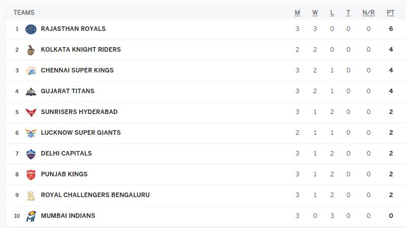 IPL 2024: Tracking Team Positions on the Points Table after MI vs RR Match