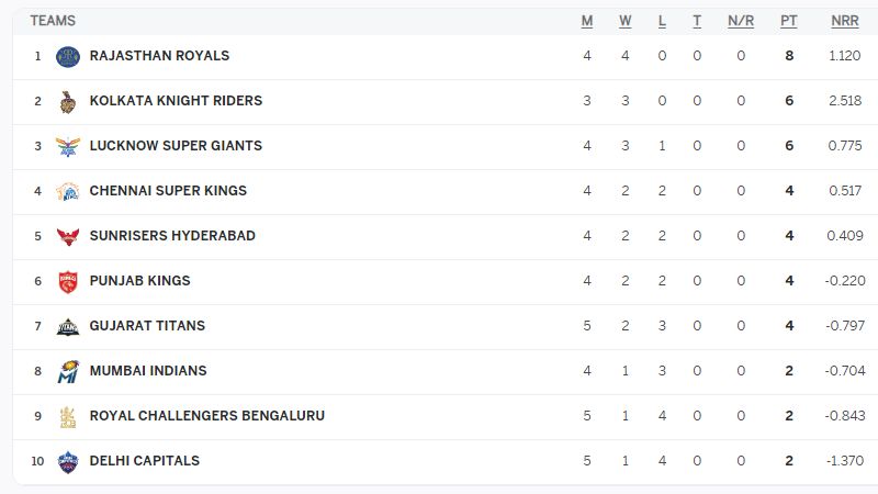 IPL 2024 Tracking Team Positions on the Points Table after LSG vs GT Match