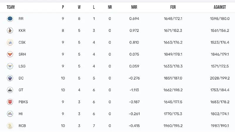 IPL 2024: Tracking Team Positions on the Points Table after CSK vs. SRH Match