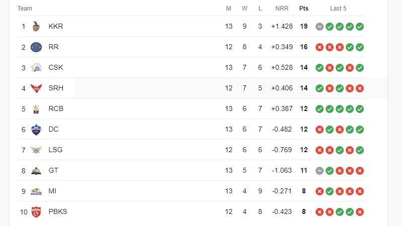 IPL 2024: Tracking Team Positions on the Points Table after RCB vs DC Match