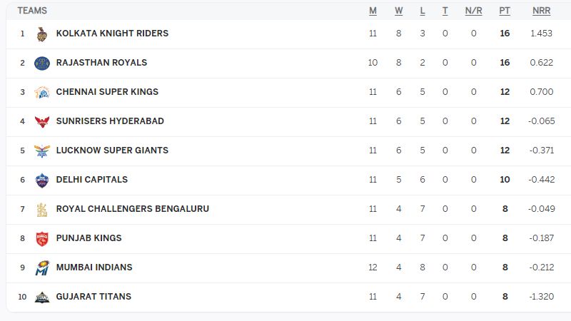 IPL 2024: Tracking Team Positions on the Points Table after LSG vs KKR Match