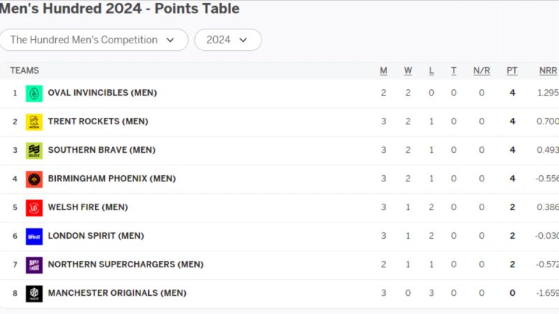 The Hundred Men's 2024: Team Rankings After SB vs MO 11th Encounter