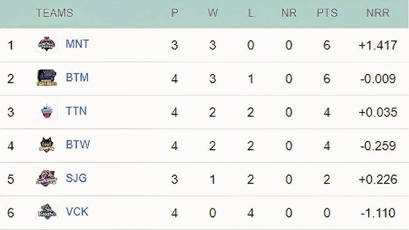 GT20 Canada 2024: Team Rankings After SUJ vs BMP 10th Encounter